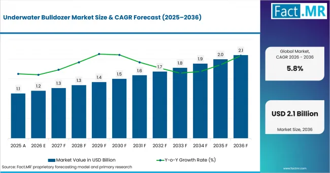 Underwater Bulldozer Market Value Analysis Underwater Bulldozer Market Value Analysis