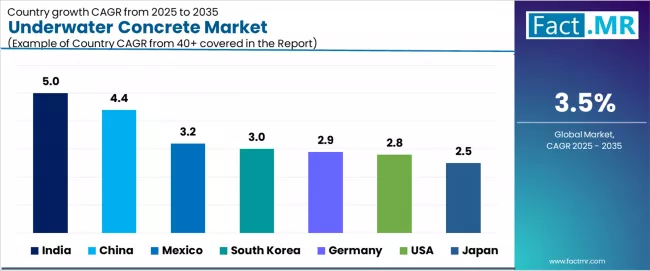 Underwater Concrete Market Cagr Analysis By Country