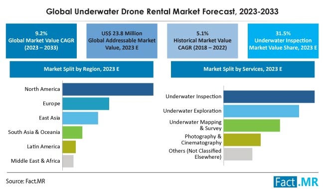 Underwater drone rental market forecast by Fact.MR