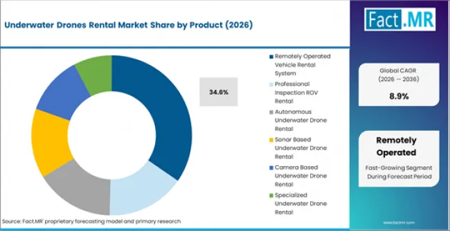 Underwater Drones Rental Market Analysis By Product Underwater Drones Rental Market Analysis By Product