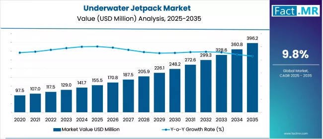 Underwater Jetpack Market Market Value Analysis