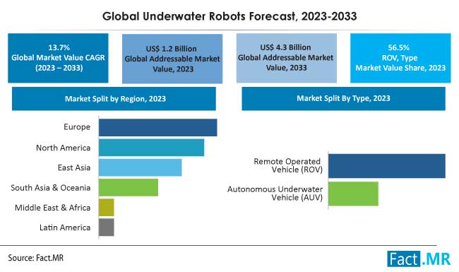 Underwater robots forecast by Fact.MR