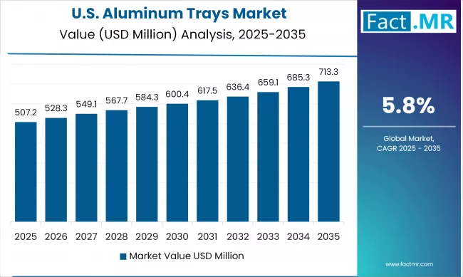 United States Aluminum Trays Market Country Value Analysis 2025 2035