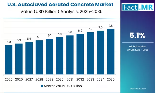 United States Autoclaved Aerated Concrete Market Value Analysis 2025-2035