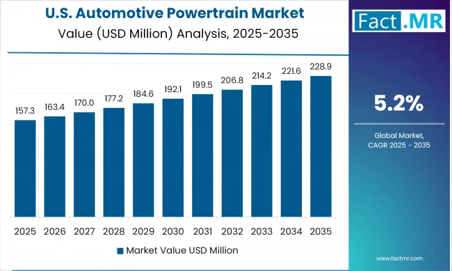 United States Automotive Powertrain Market Value Analysis 2025-2035