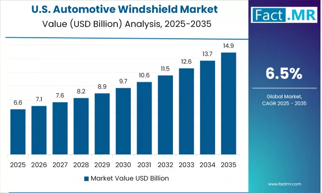 United States Automotive Windshield Market Value Analysis 2025-2035