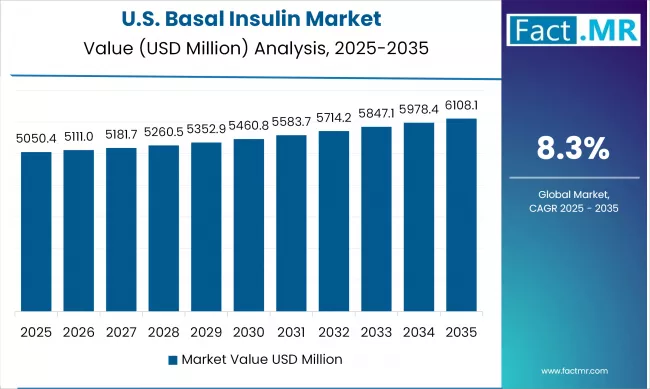 United States Basal Insulin Market Value Analysis