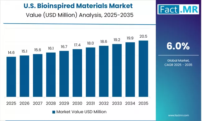 United States Bioinspired Materials Market Value Analysis 2025 2035
