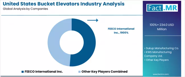 United States Bucket Elevators Industry Analysis Analysis By Company United States Bucket Elevators Industry Analysis Analysis By Company