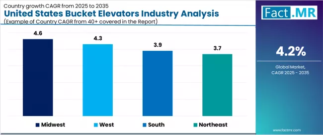 United States Bucket Elevators Industry Analysis Cagr Analysis By Country United States Bucket Elevators Industry Analysis Cagr Analysis By Country
