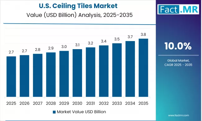United States Ceiling Tiles Market Value Analysis 2025-2035
