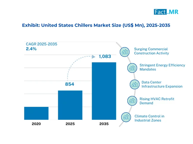 United States Chillers Market Size (US$ Mn) 2025 To 2035