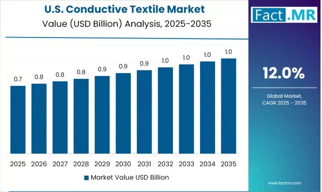 United States Conductive Textile Market Value Analysis 2025-2035