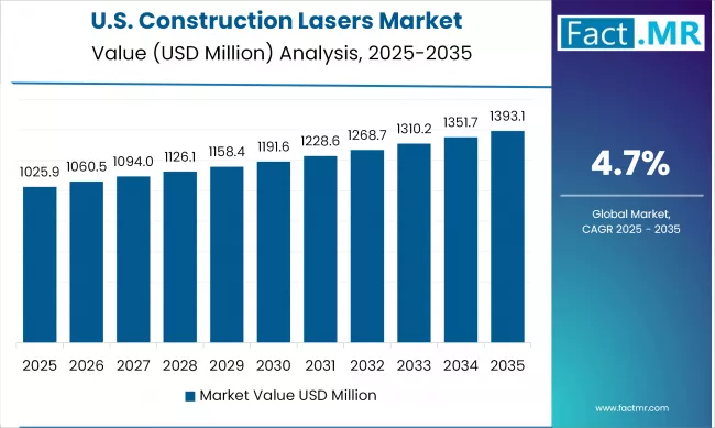 United States Construction Lasers Market Value Analysis 2025-2035