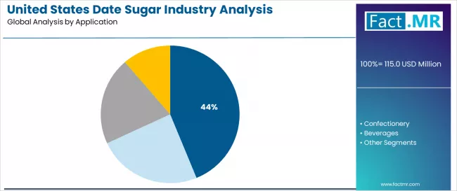 United States Date Sugar Industry Analysis Analysis By Application