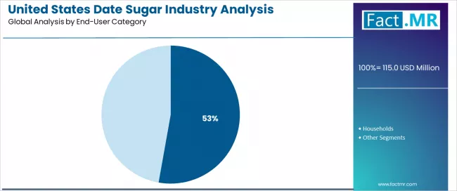 United States Date Sugar Industry Analysis Analysis By End User Category