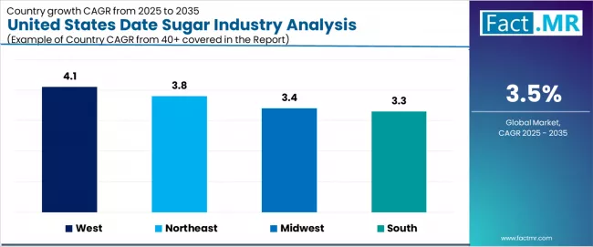 United States Date Sugar Industry Analysis Cagr Analysis By Country