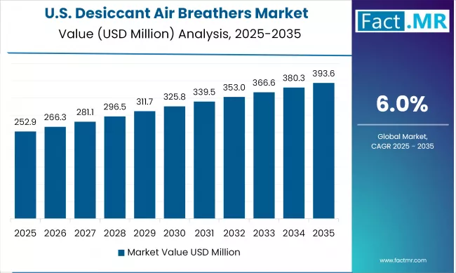 United States Desiccant Air Breathers Market Value Analysis 2025-2035
