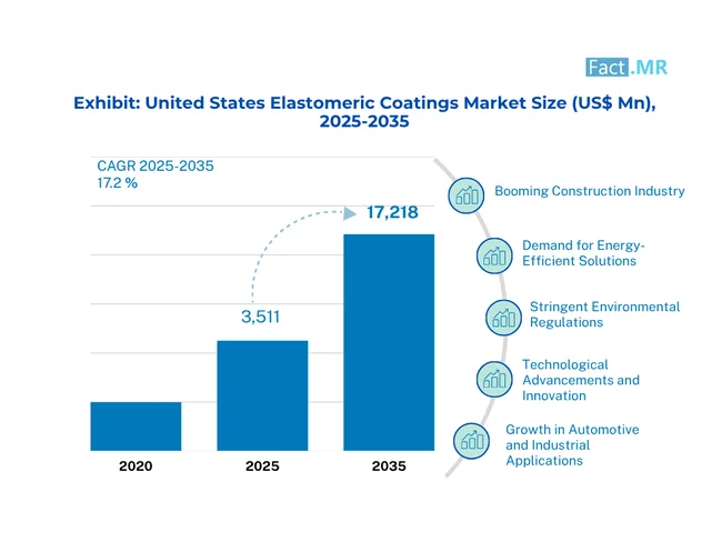 United States Elastomeric Coatings Market Size (US$ Mn) 2025 2035