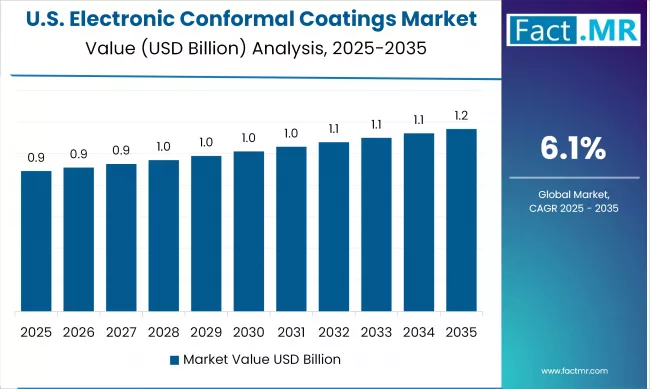 United States Electronic Conformal Coatings Market Value Analysis 2025 2035