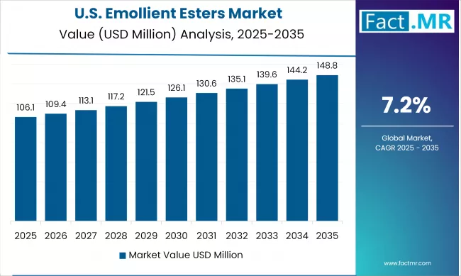 United States Emollient Esters Market Value Analysis