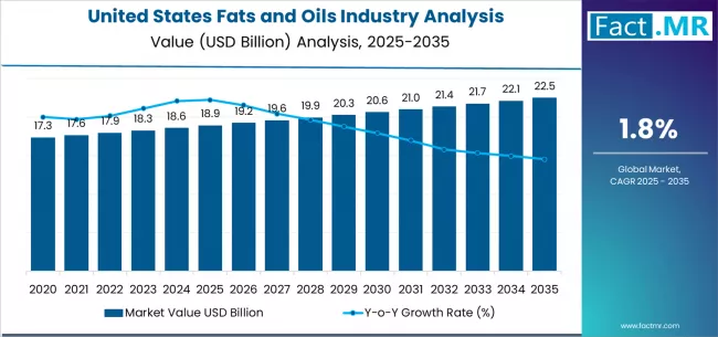 United States Fats And Oils Industry Analysis Market Value Analysis