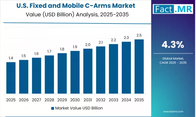 United States Fixed And Mobile C Arms Market Value Analysis