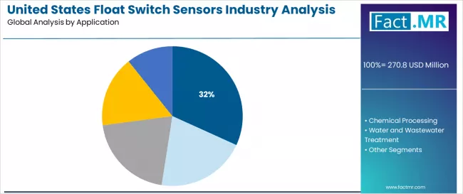 United States Float Switch Sensors Industry Analysis Analysis By Application United States Float Switch Sensors Industry Analysis Analysis By Application