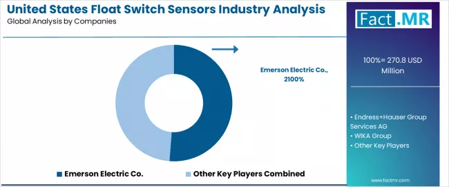 United States Float Switch Sensors Industry Analysis Analysis By Company United States Float Switch Sensors Industry Analysis Analysis By Company