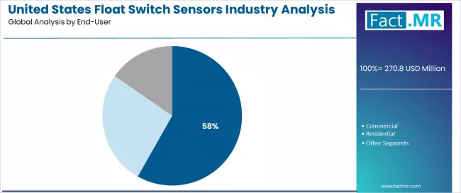 United States Float Switch Sensors Industry Analysis Analysis By End User United States Float Switch Sensors Industry Analysis Analysis By End User