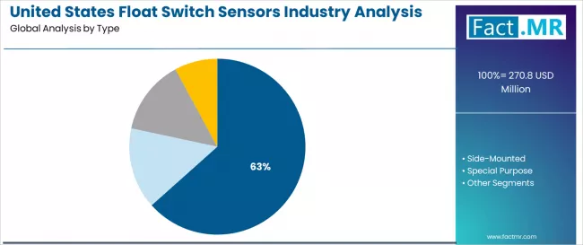 United States Float Switch Sensors Industry Analysis Analysis By Type United States Float Switch Sensors Industry Analysis Analysis By Type