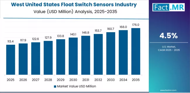United States Float Switch Sensors Industry Analysis Country Value Analysis United States Float Switch Sensors Industry Analysis Country Value Analysis