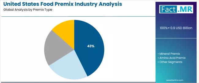 United States Food Premix Industry Analysis Analysis By Premix Type