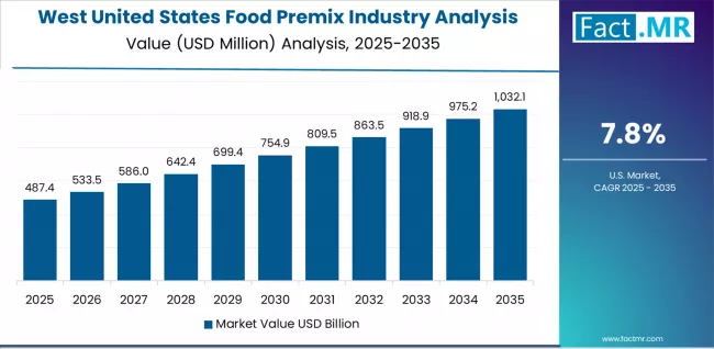 United States Food Premix Industry Analysis Country Value Analysis