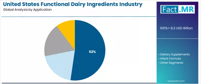 United States Functional Dairy Ingredients Industry Analysis Analysis By Application