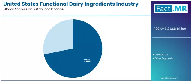 United States Functional Dairy Ingredients Industry Analysis Analysis By Distribution Channel