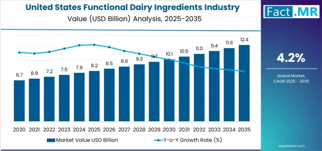 United States Functional Dairy Ingredients Industry Analysis Market Value Analysis