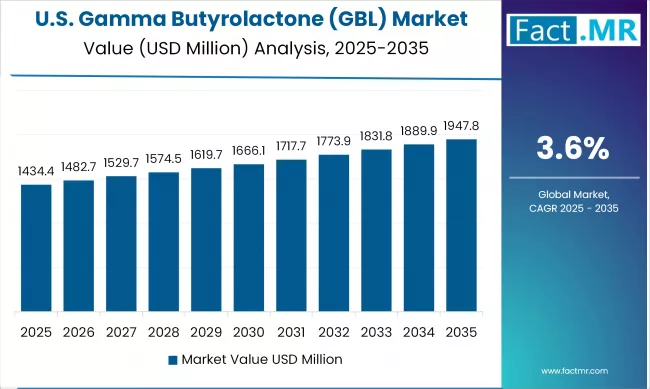 United States Gamma Butyrolactone Market Country Value Analysis 2025 2035