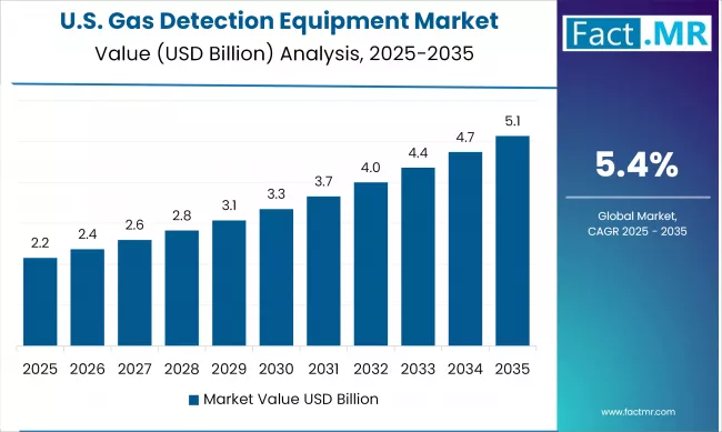 United States Gas Detection Equipment Market Value Analysis