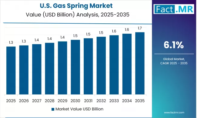 United States Gas Spring Market Country Value Analysis