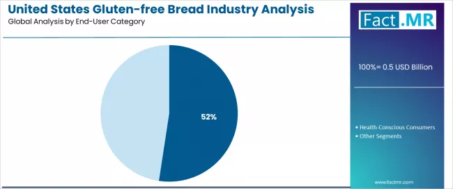 United States Gluten Free Bread Industry Analysis Analysis By End User Category
