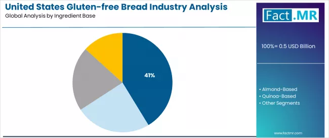 United States Gluten Free Bread Industry Analysis Analysis By Ingredient Base
