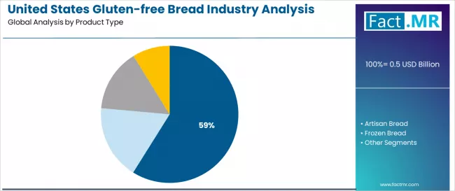 United States Gluten Free Bread Industry Analysis Analysis By Product Type