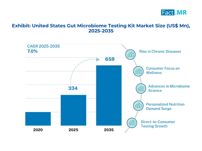 United States Gut Microbiome Testing Kit Market Size (US$ Mn) 2025 To 2035