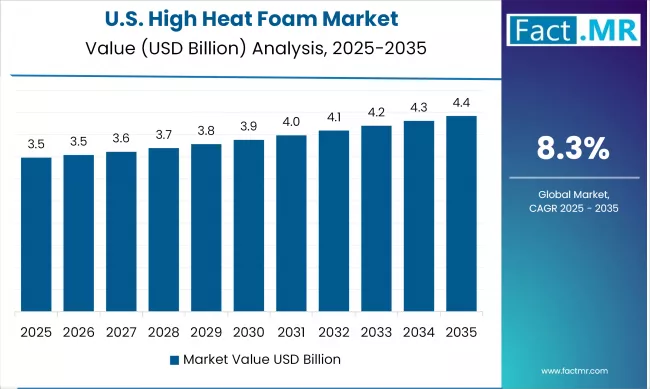 United States High Heat Foam Market Country Value Analysis 2025 2035