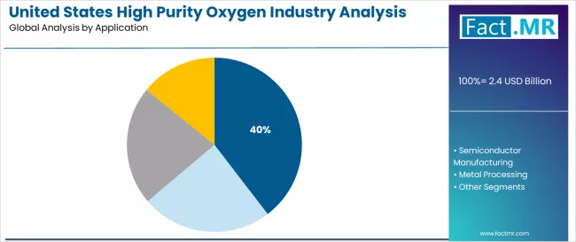 United States High Purity Oxygen Industry Analysis Analysis By Application United States High Purity Oxygen Industry Analysis Analysis By Application