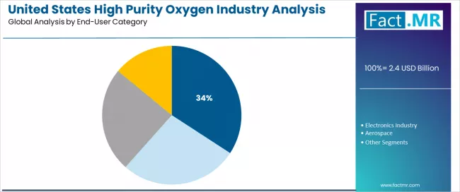 United States High Purity Oxygen Industry Analysis Analysis By End User Category United States High Purity Oxygen Industry Analysis Analysis By End User Category