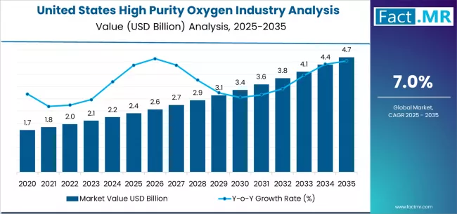 United States High Purity Oxygen Industry Analysis Market Value Analysis United States High Purity Oxygen Industry Analysis Market Value Analysis