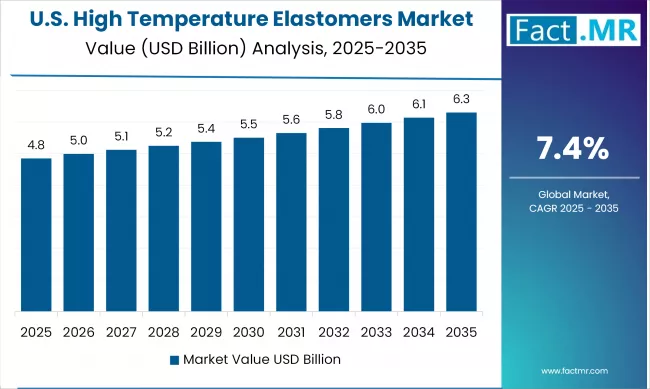 United States High Temperature Elastomers Market Value Analysis 2025-2035