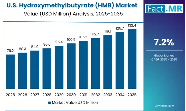 United States Hydroxymethylbutyrate Market Value Analysis